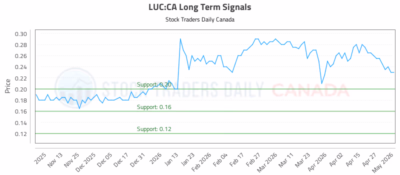 Stock Chart for LUC:CA