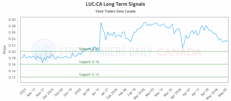Stock Chart for LUC:CA
