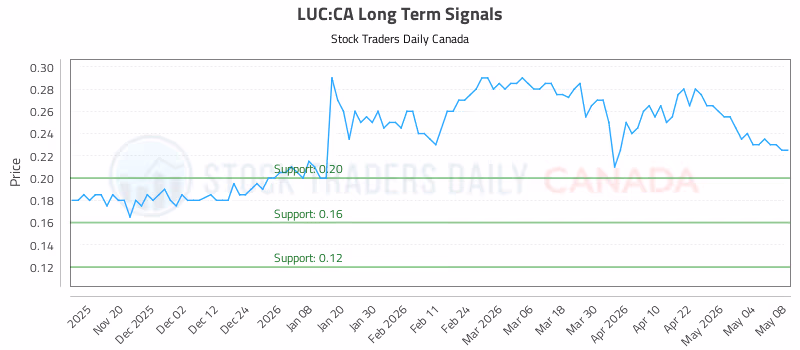 Stock Chart for LUC:CA