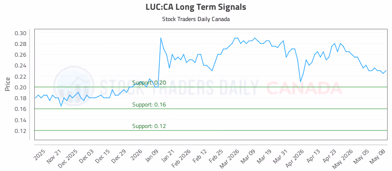 Stock Chart for LUC:CA
