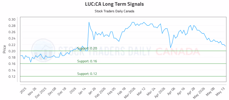 Stock Chart for LUC:CA