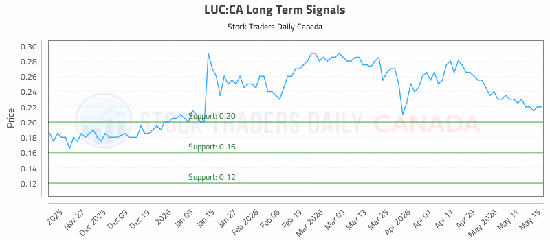 Stock Chart for LUC:CA