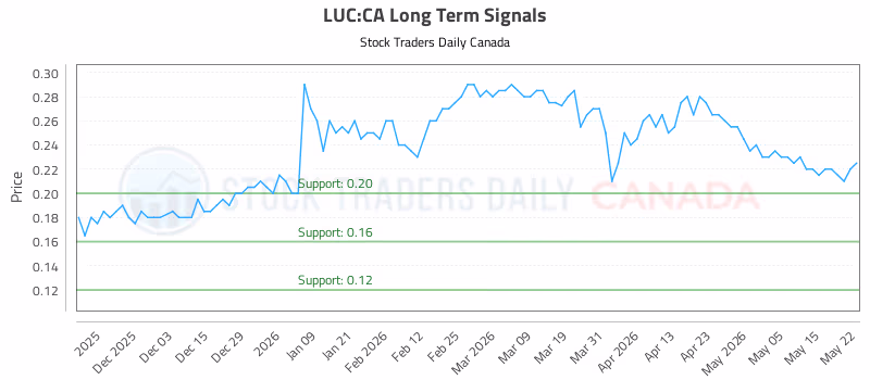 Stock Chart for LUC:CA