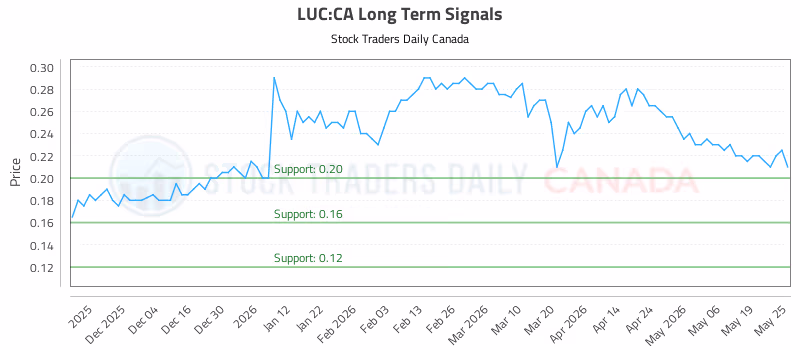 Stock Chart for LUC:CA