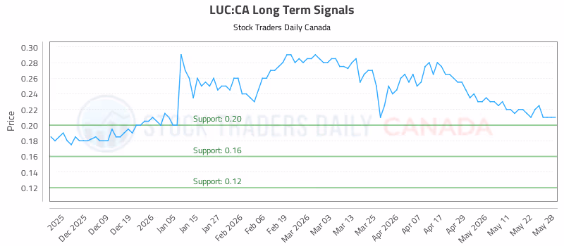 Stock Chart for LUC:CA