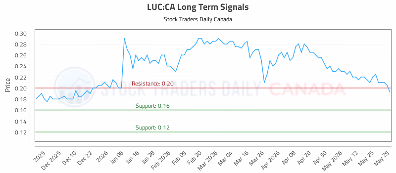Stock Chart for LUC:CA