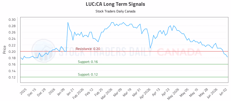 Stock Chart for LUC:CA