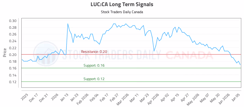 Stock Chart for LUC:CA