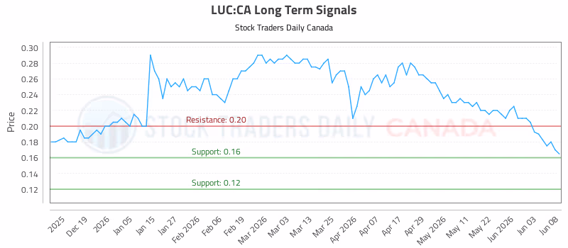 Stock Chart for LUC:CA
