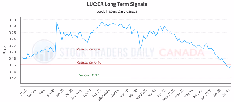 Stock Chart for LUC:CA