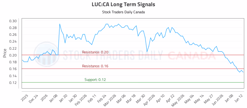 Stock Chart for LUC:CA