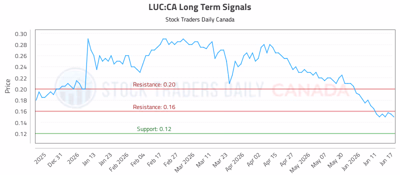 Stock Chart for LUC:CA