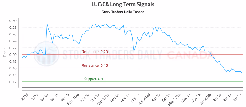 Stock Chart for LUC:CA