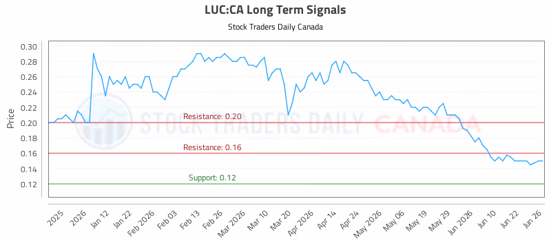 Stock Chart for LUC:CA