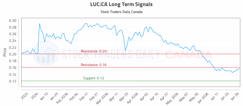 Stock Chart for LUC:CA