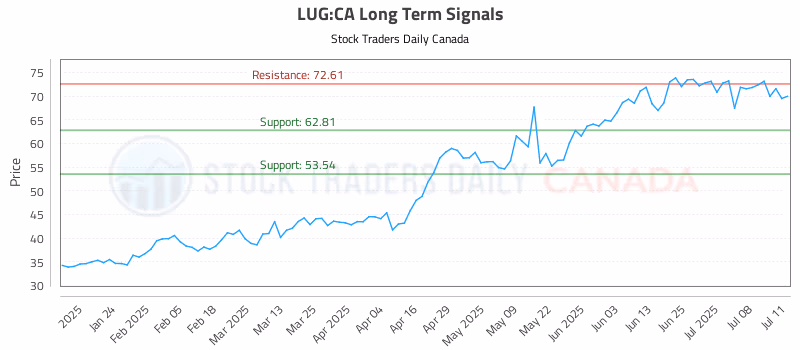 Stock Chart for LUG:CA