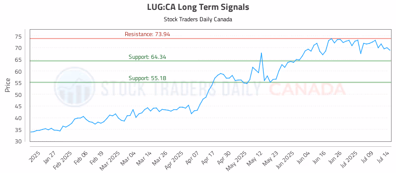 Stock Chart for LUG:CA