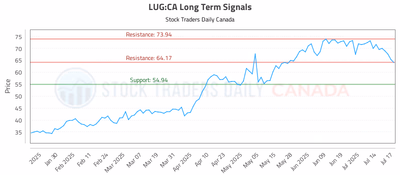 Stock Chart for LUG:CA