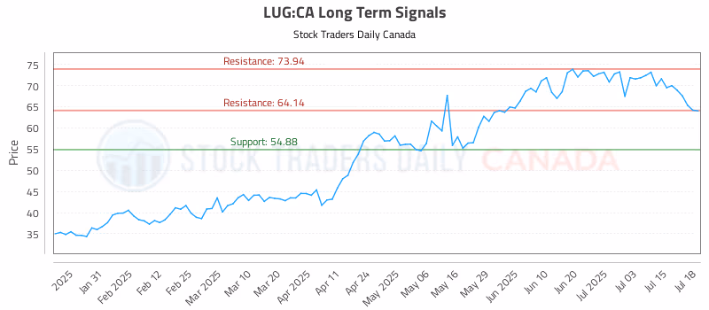 Stock Chart for LUG:CA