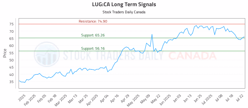 Stock Chart for LUG:CA