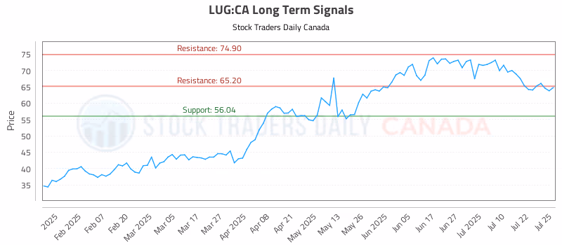 Stock Chart for LUG:CA