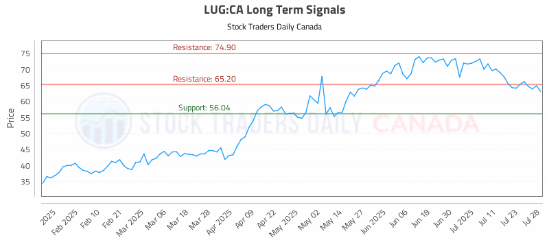 Stock Chart for LUG:CA