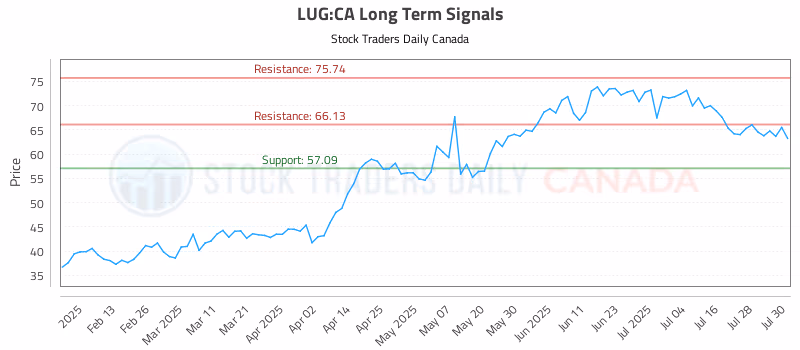 Stock Chart for LUG:CA
