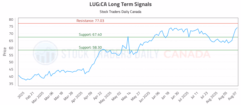 Stock Chart for LUG:CA