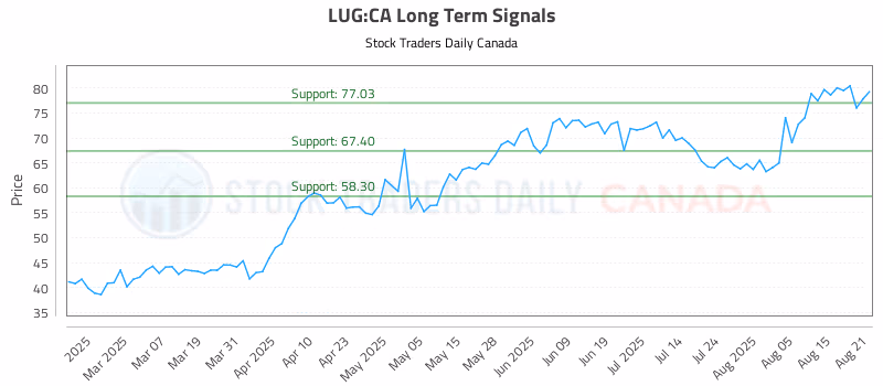 Stock Chart for LUG:CA