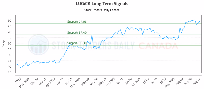 Stock Chart for LUG:CA