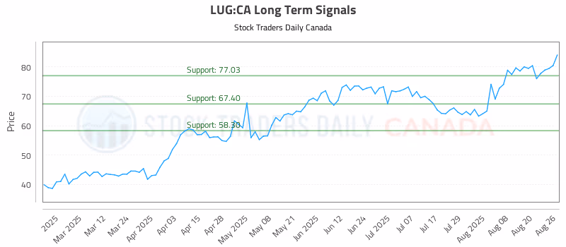 Stock Chart for LUG:CA