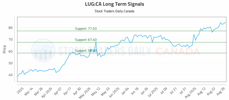 Stock Chart for LUG:CA