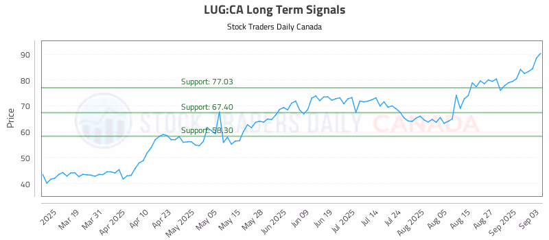 Stock Chart for LUG:CA