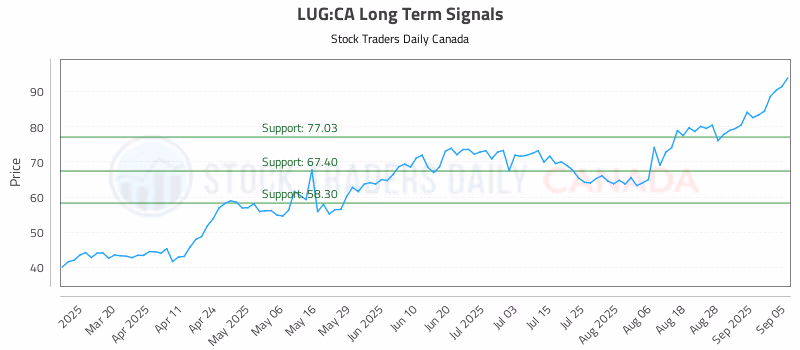 Stock Chart for LUG:CA