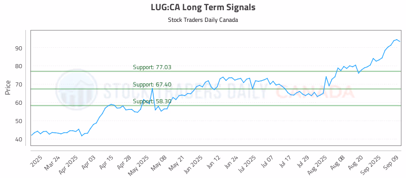 Stock Chart for LUG:CA