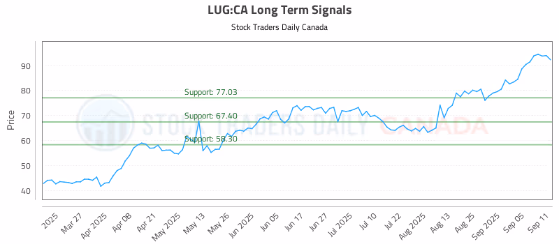 Stock Chart for LUG:CA
