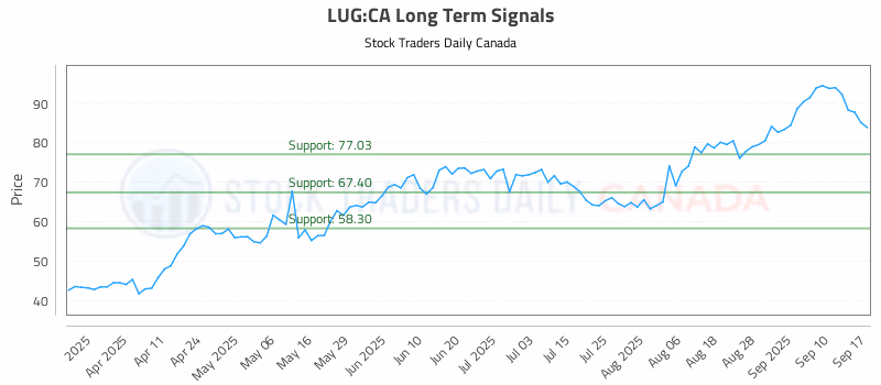 Stock Chart for LUG:CA