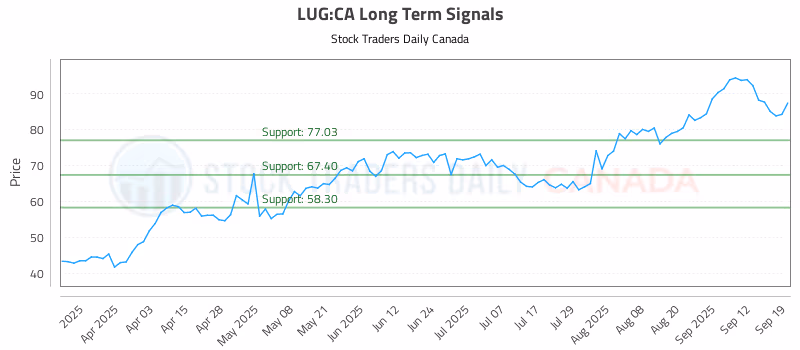 Stock Chart for LUG:CA