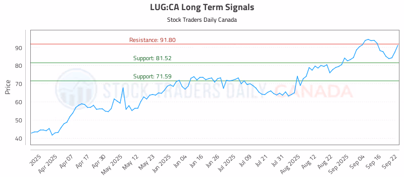Stock Chart for LUG:CA