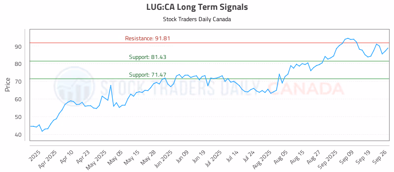 Stock Chart for LUG:CA