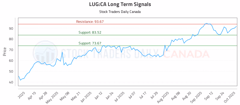 Stock Chart for LUG:CA