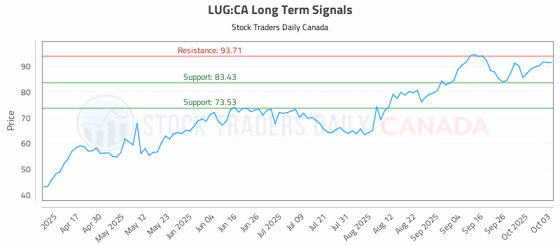 Stock Chart for LUG:CA