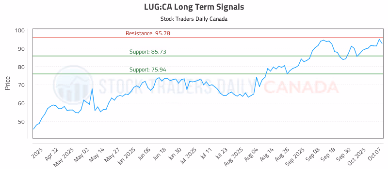 Stock Chart for LUG:CA