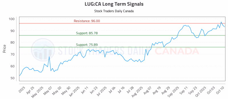 Stock Chart for LUG:CA