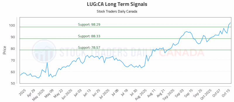 Stock Chart for LUG:CA