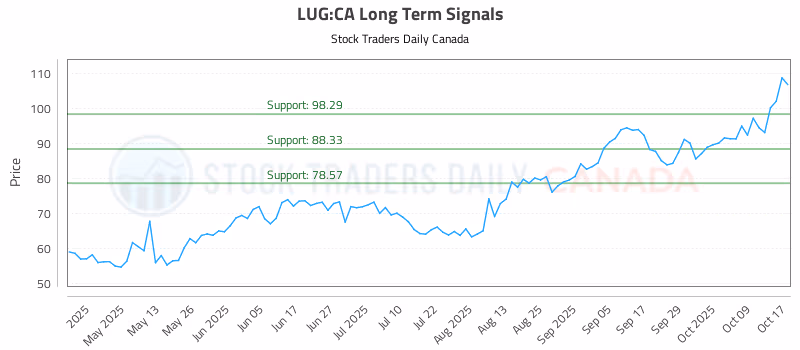 Stock Chart for LUG:CA