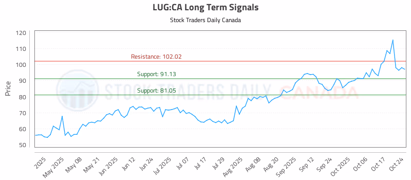 Stock Chart for LUG:CA