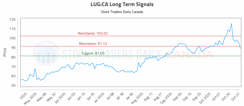 Stock Chart for LUG:CA