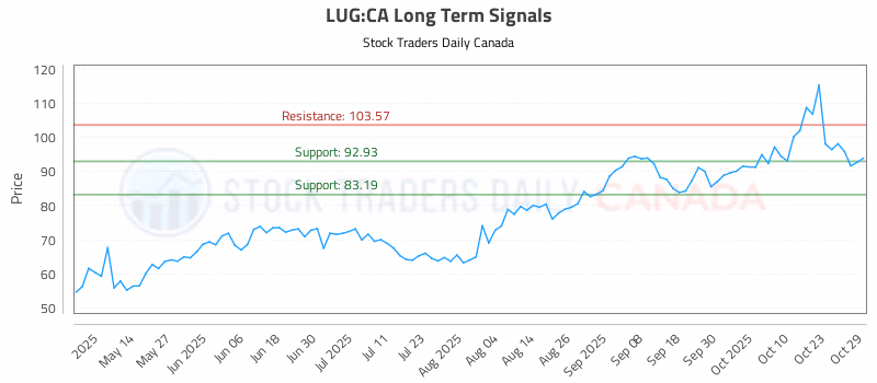 Stock Chart for LUG:CA