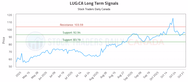 Stock Chart for LUG:CA